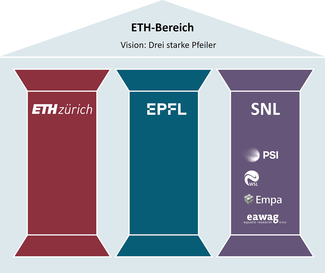 Pffeier Vision des ETH-Rats für den ETH-Bereich: Drei starke Pfeiler - ETH-Rat