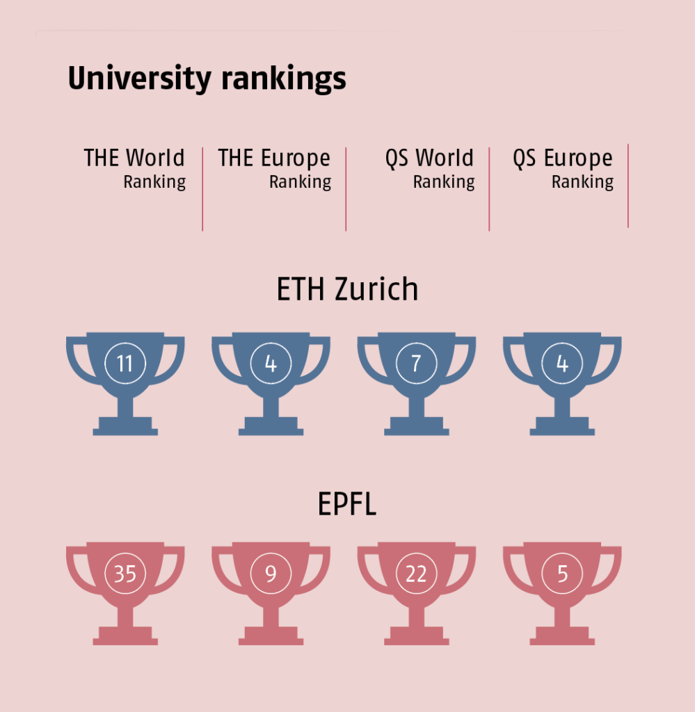 Eth Ranking University rankings 2025/2026 - ETH-Rat